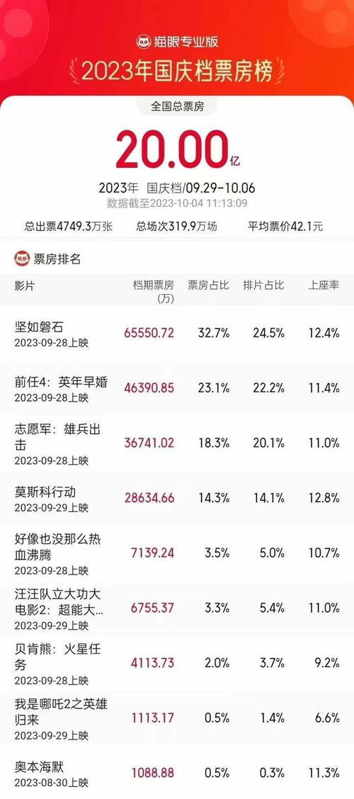 2023年最新电影排行榜前十名(2023年电影上映时间表汇总) 2023年最新电影排行榜前十名(2023年电影上映时间表汇总)