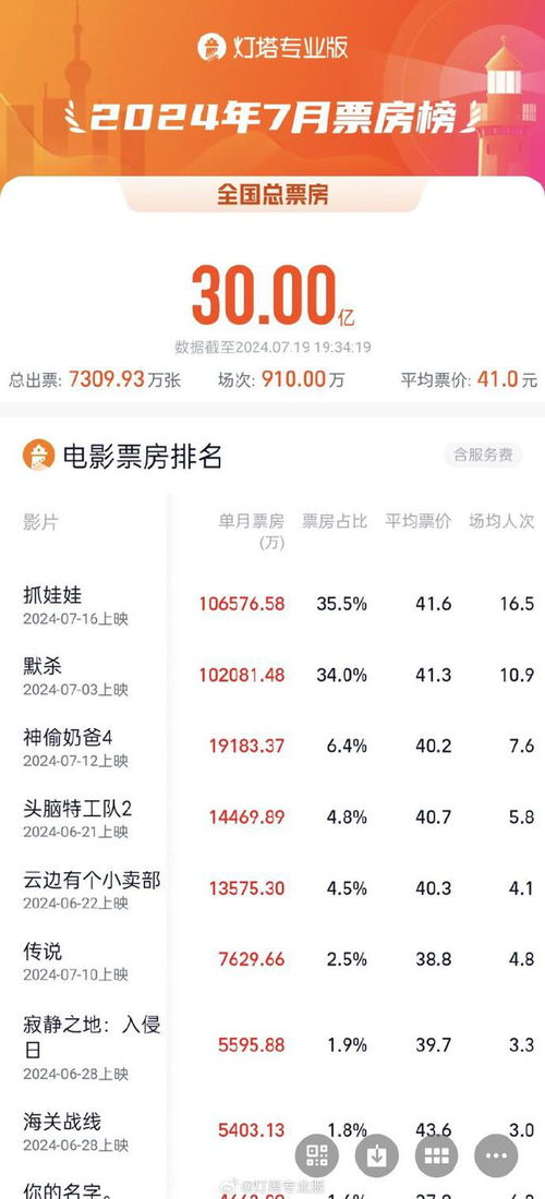 电影票房实时最新总票房(731票房破30亿) 电影票房实时最新总票房(731票房破30亿)