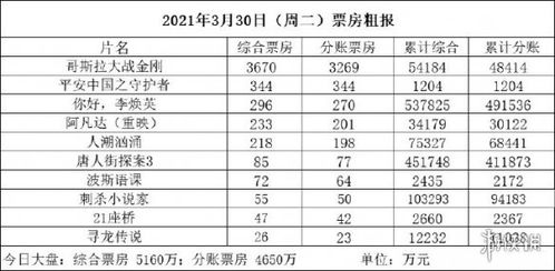 最新票房实时更新(最新实时票房排名) 最新票房实时更新(最新实时票房排名)