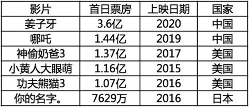 今日电影票房（今日电影票房排名）