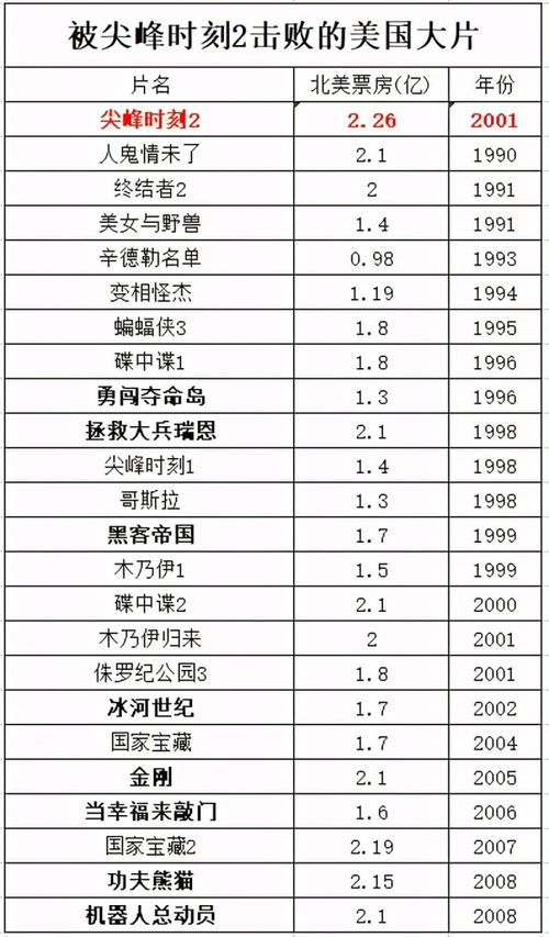 尖峰时刻2(尖峰时刻2全球票房) 尖峰时刻2(尖峰时刻2全球票房)
