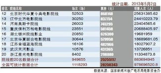 电影票房排行榜（今天电影票房排行榜）