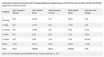 华为手机销量,2018年华为手机销量