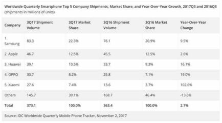 荣耀手机和华为手机销量,荣耀占比华为2020年销量